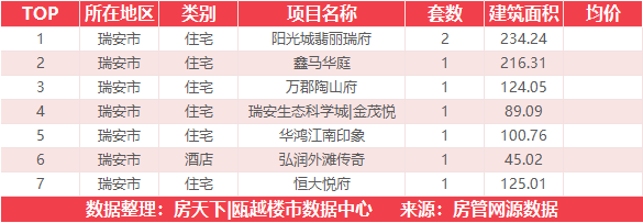 8月26日住宅成交来自世茂璀璨瓯江