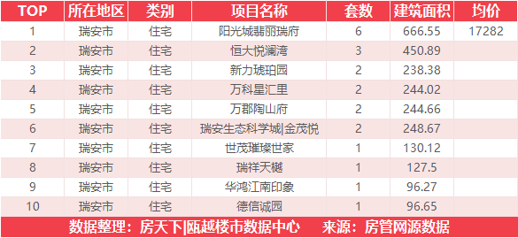 8月27日住宅成交来自绿城氡泉小镇