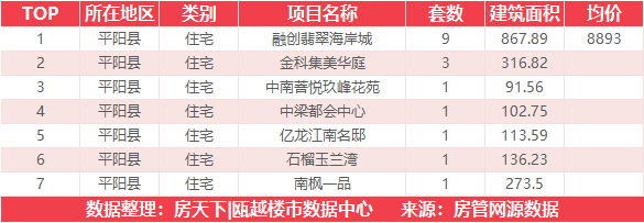 8月26日住宅成交来自世茂璀璨瓯江