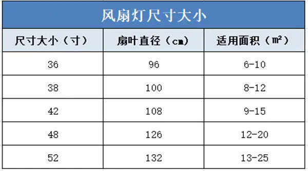 【乐大姐 装修知识课堂】 如何挑选风扇灯？