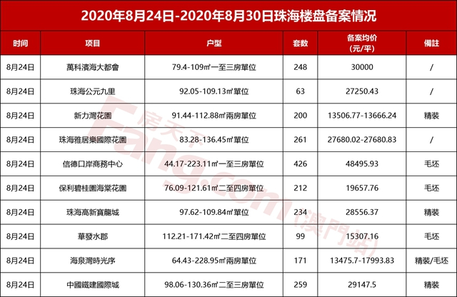 豪橫！上週備案2173套，1.3萬起！城區一方新貴亮相！