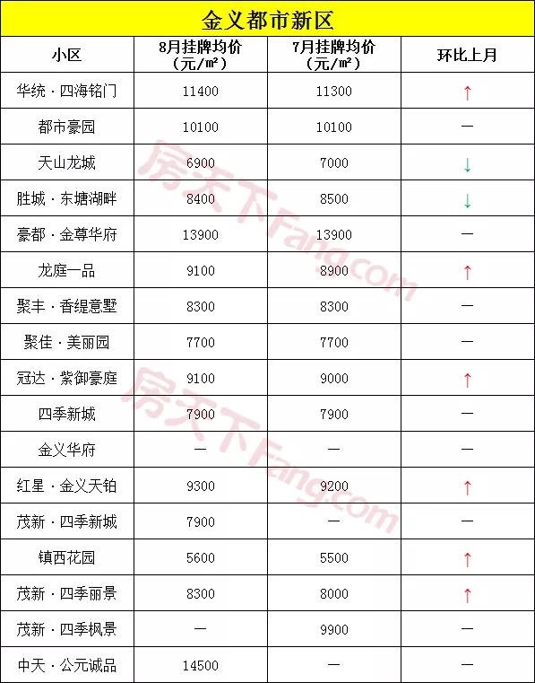 共230个小区上涨！金华八月二手房“来势汹汹”！