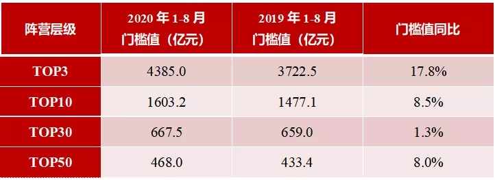 2020年1-8月中国房地产企业销售业绩100