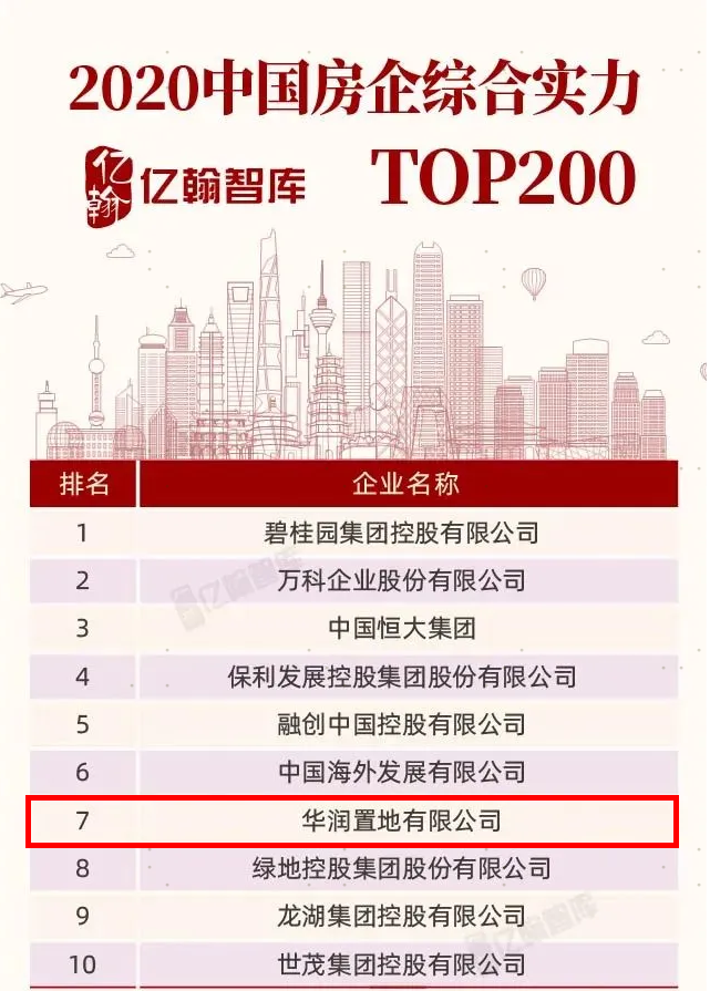 华润置地位列“2020中国房企综合实力200”第七位