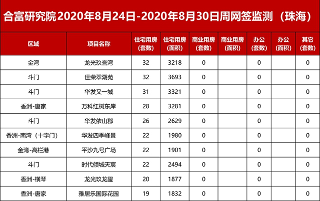 豪橫！上週備案2173套，1.3萬起！城區一方新貴亮相！