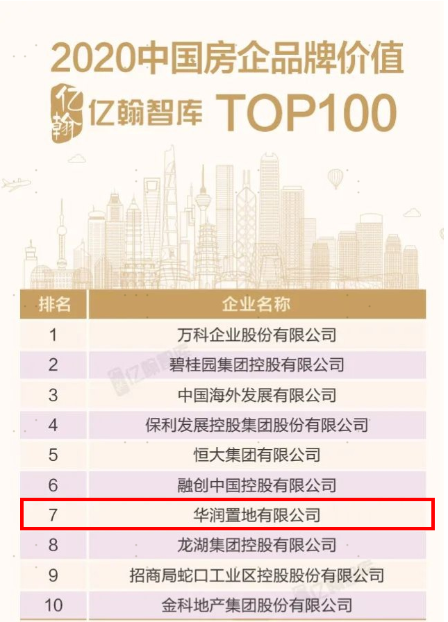 华润置地位列“2020中国房企综合实力200”第七位