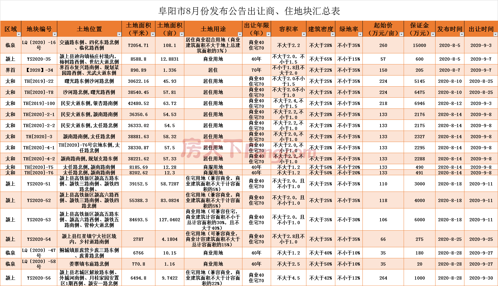 阜阳8月土地月报：市区土地市场凉意十足 县城4宗地揽金约2.5亿元