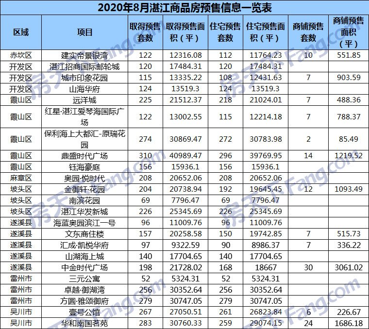 8月湛江23个项目获预售证：预售商品房套数环比减少12.1% 新增预售4100套