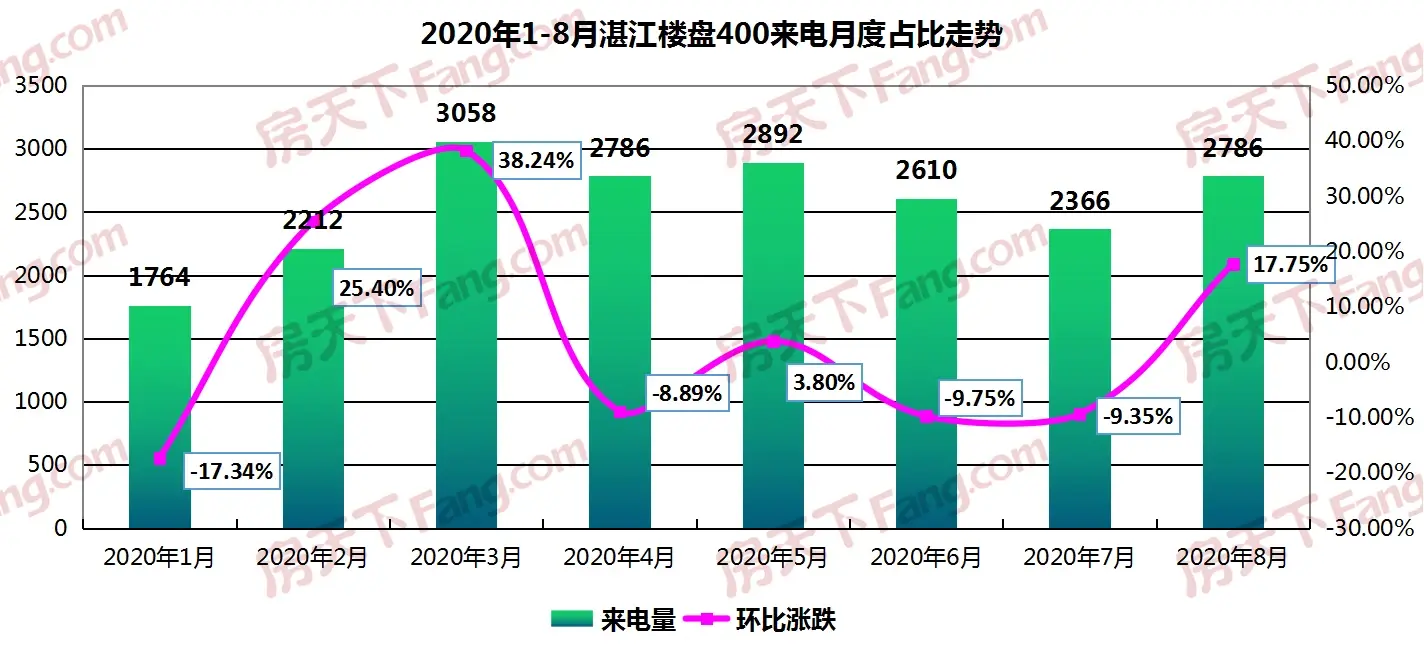 【400来电分析】2020年8月湛江楼盘400来电总量2786通 环比上涨17.75%