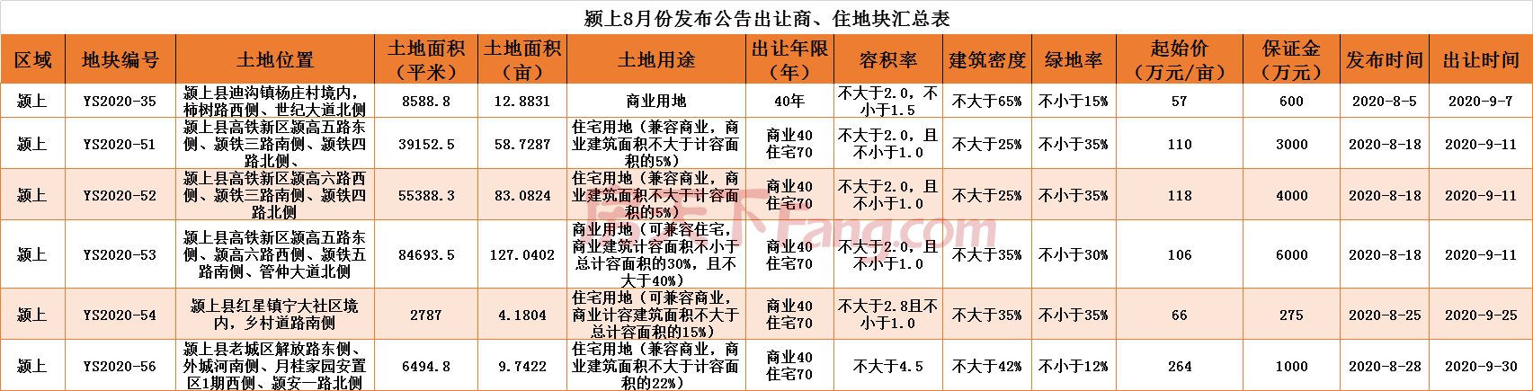 阜阳8月土地月报：市区土地市场凉意十足 县城4宗地揽金约2.5亿元