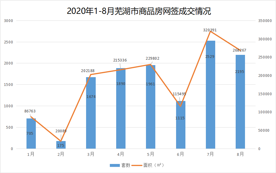 月报|8月芜湖新房备案2195套 备案面积268267㎡ 环比猛涨！