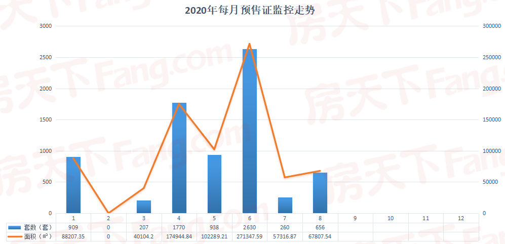 8月衢州楼市获批3张预售证 预售房源总套数656套