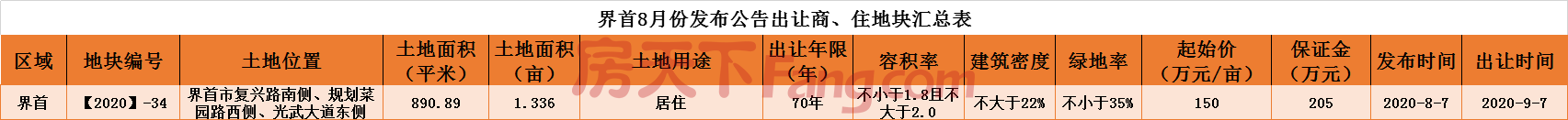 阜阳8月土地月报：市区土地市场凉意十足 县城4宗地揽金约2.5亿元