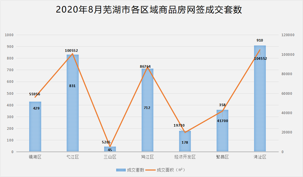 月报|8月芜湖新房备案2195套 备案面积268267㎡ 环比猛涨！