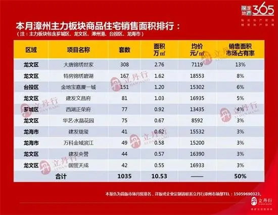 漳州8月热卖楼盘10 排行出炉……