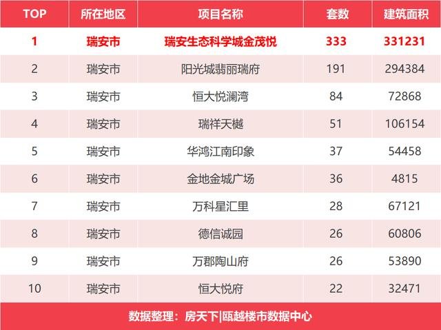 2020年8月新房成交环比、同比均上涨，龙湾区夺得此次成交榜首...