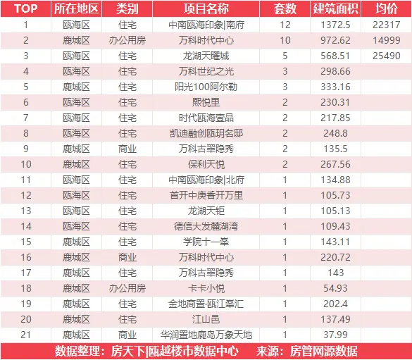 8月29日住宅成交来自德信东宸里