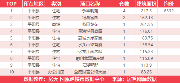 9月1日住宅成交来自绿城氡泉小镇