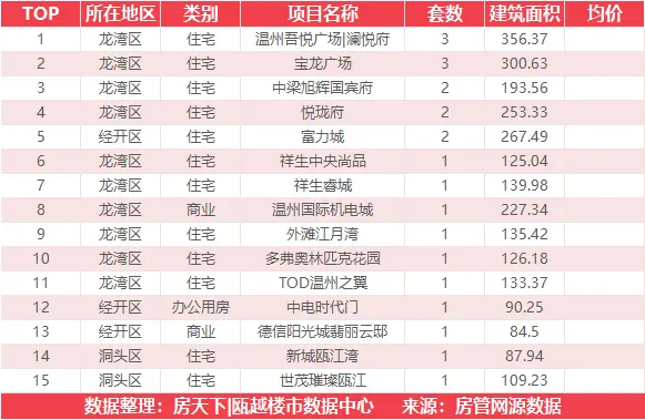 9月1日住宅成交来自绿城氡泉小镇