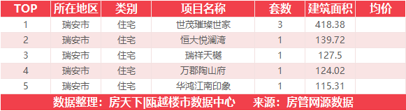 9月1日住宅成交来自绿城氡泉小镇