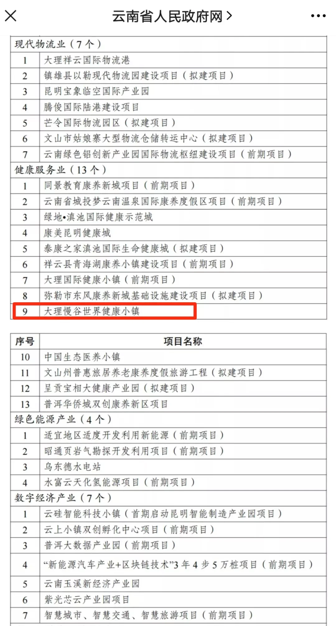 云南发改委发布“双百”工程名单 大理慢谷榜上有名!