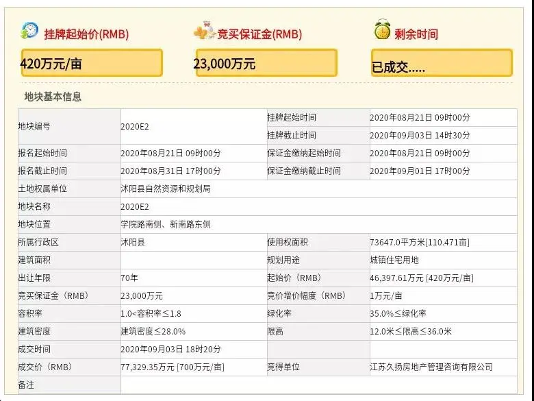 重磅！443万元/亩&700万/亩！城东城南新晋双地王诞生，地址就在……