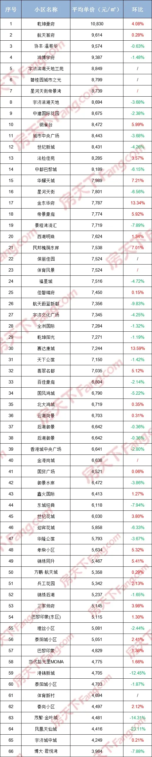 还在涨？8月份孝感66个小区房价出炉，31个小区涨了！