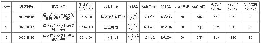 土拍快讯|红花岗区3宗土地挂牌出让！