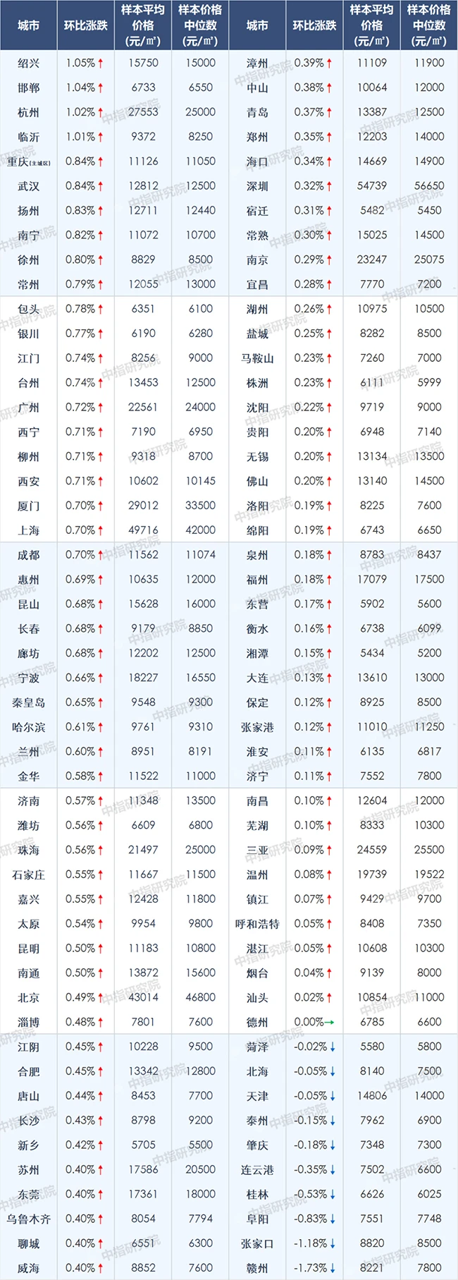 楼市调控频频，房价却又涨了！最后4个月，还能买房吗？