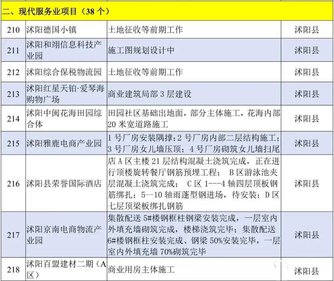 沭阳德国小镇、爱琴海购物广场…进展来了！