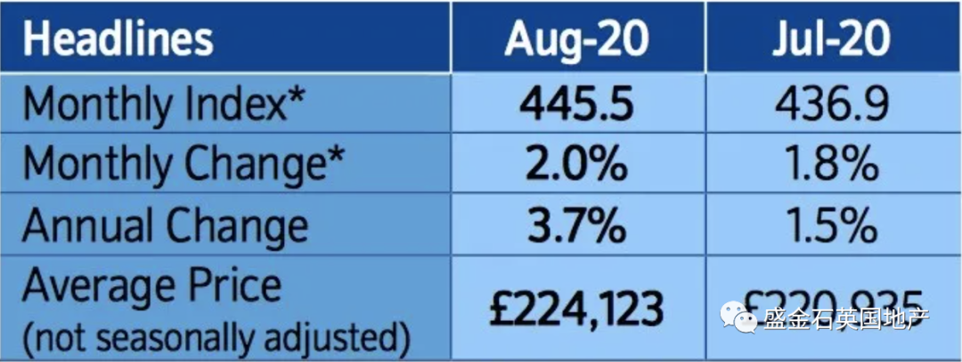 英房价创下04年以来单月涨幅 抵押贷款批准量猛增