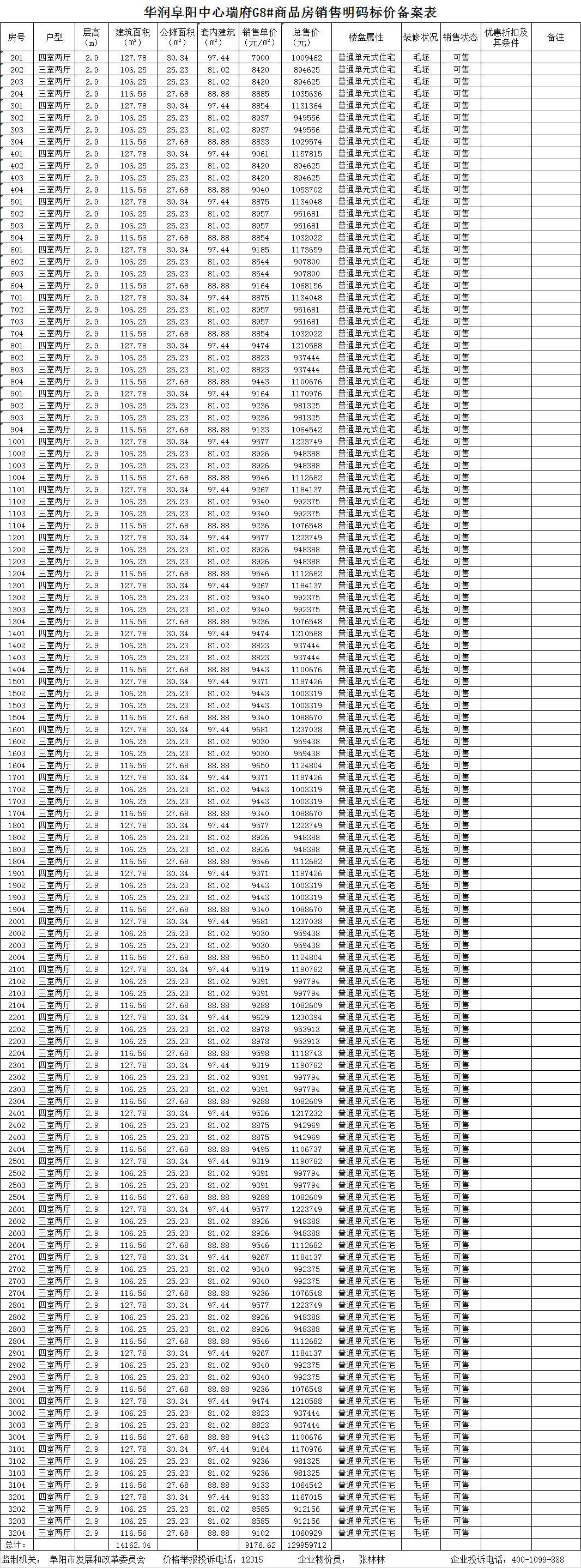 华润阜阳中心共备案住宅124套，备案均价约为9176.62元/㎡