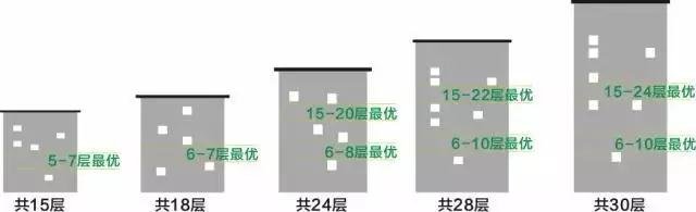 买房不会选楼层？1-33层优劣势全分析！助你买到好楼层。