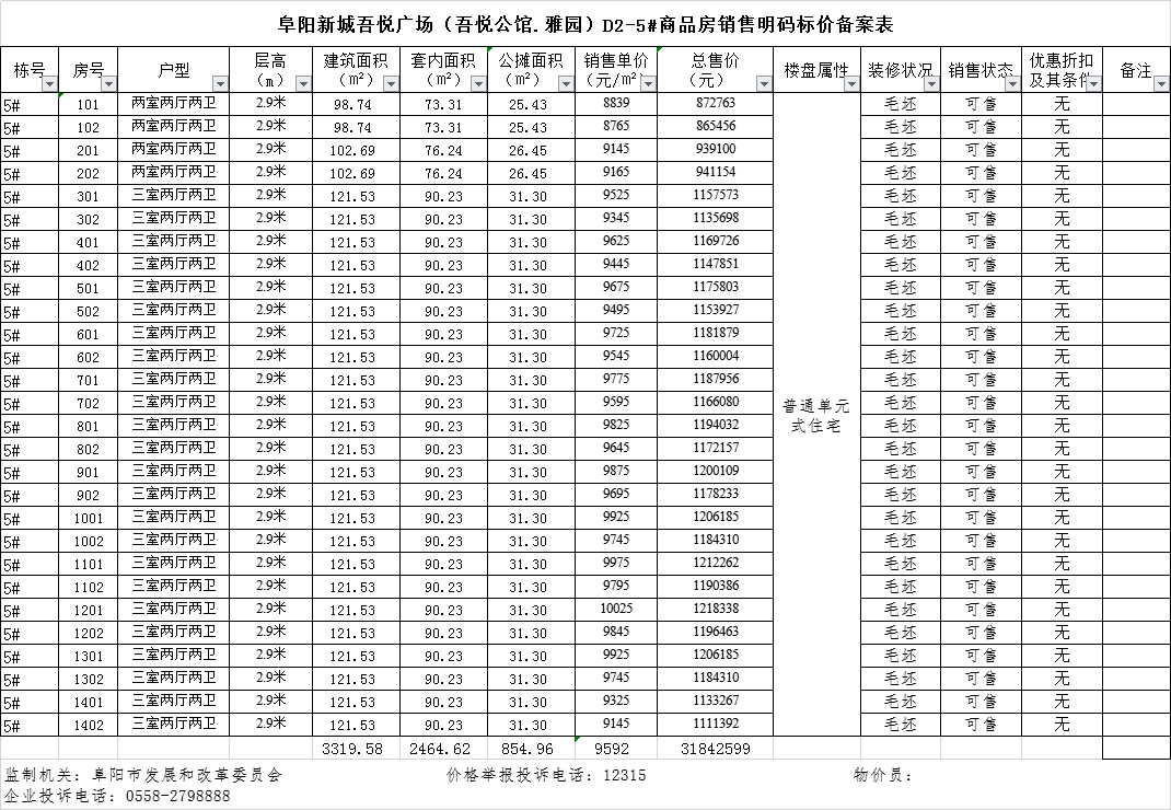 阜阳新城吾悦广场（吾悦公馆.雅园）共备案住宅82套，备案均价约为9610.73元/㎡