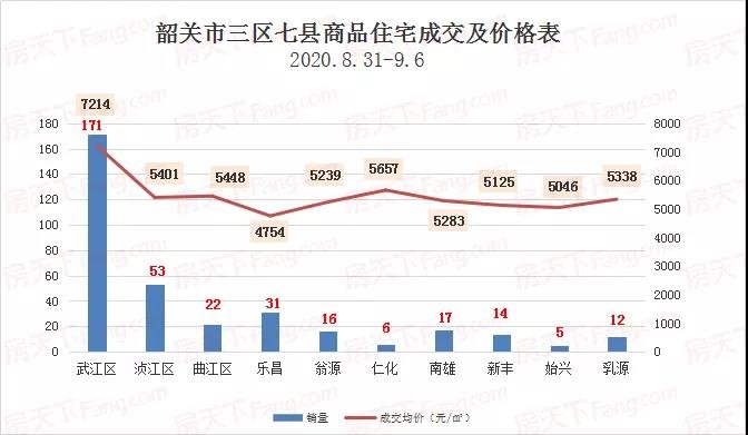 韶关楼市连连看 武江区成交均价重回7字头