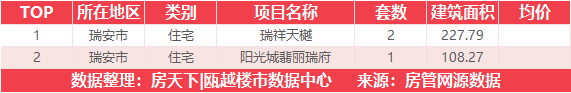 9月6日住宅成交来自新城瓯江湾