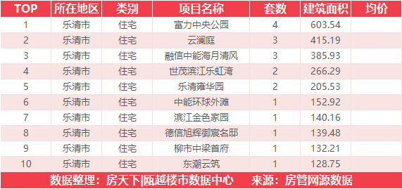 9月6日住宅成交来自新城瓯江湾