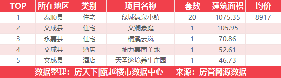 9月6日住宅成交来自新城瓯江湾