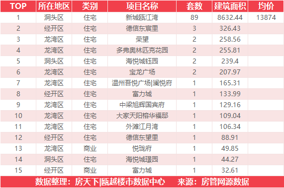 9月6日住宅成交来自新城瓯江湾