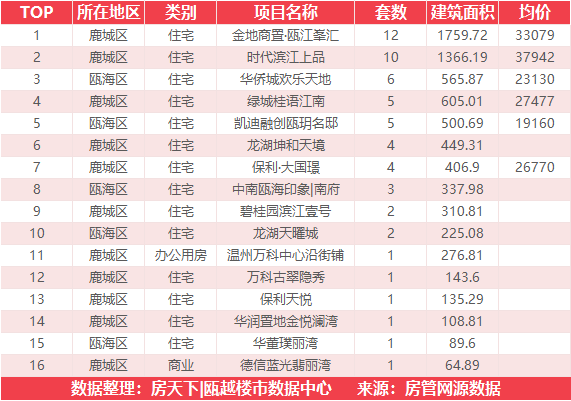 9月5日住宅成交来自新城瓯江湾