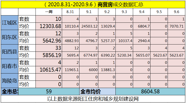 网签汇总|(8.31-9.6)阳江网签582套房源