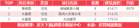 9月5日住宅成交来自新城瓯江湾