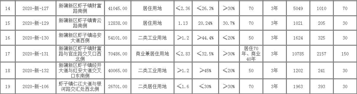 土拍快讯|新蒲公开出让19宗土地，面积高达1042亩！