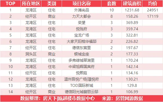 9月9日住宅成交来自中梁金科星海名筑