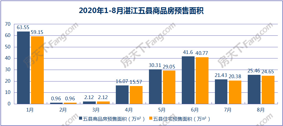 8月湛江商品房销售面积54.58万平方米 同比增39.27%