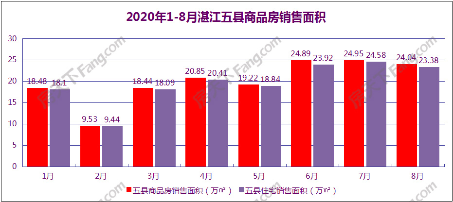 8月湛江商品房销售面积54.58万平方米 同比增39.27%