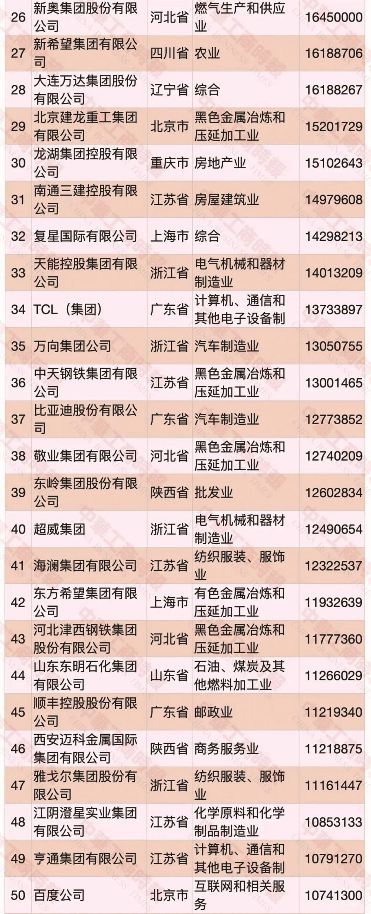 9月10日上午,工商联在北京发布了《2020中国民营企业五百强榜单》。多弗国际控股集团以1753