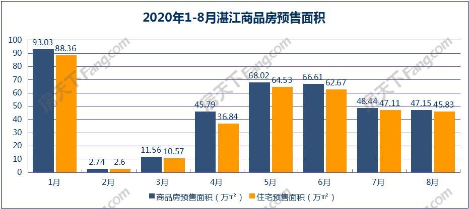 8月湛江商品房销售面积54.58万平方米 同比增39.27%