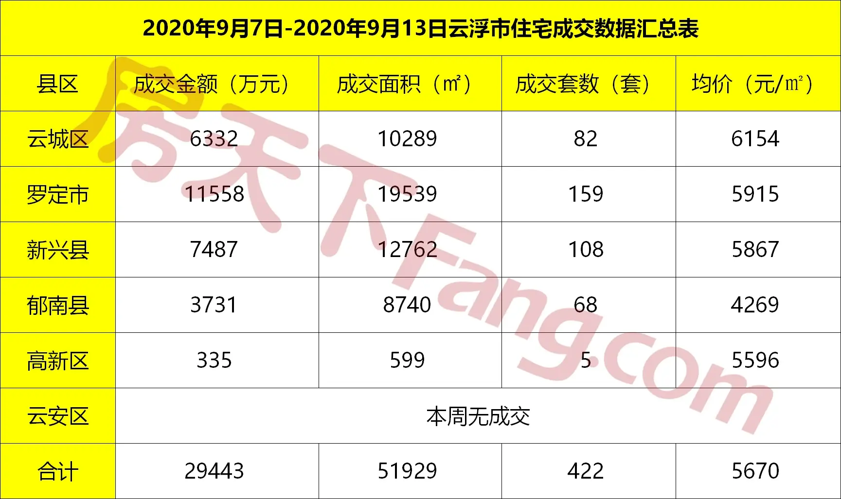 9.7-9.13云浮网签报告出炉！金九楼市成交火爆渐起！