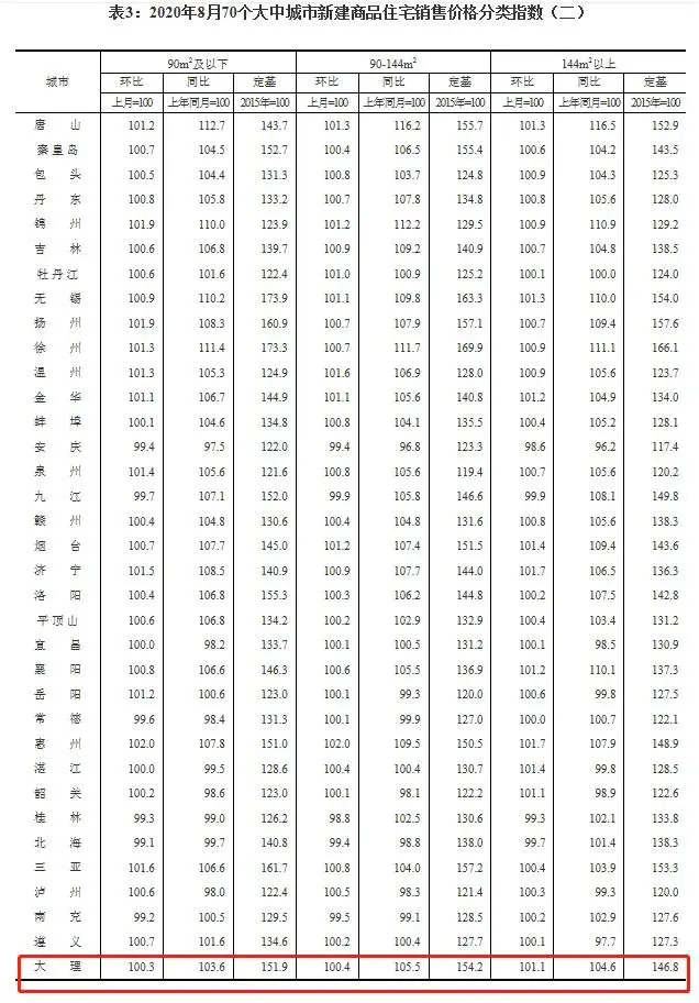 8月商品住宅销售价格指数公布，大理房价平稳，同比涨跌明显